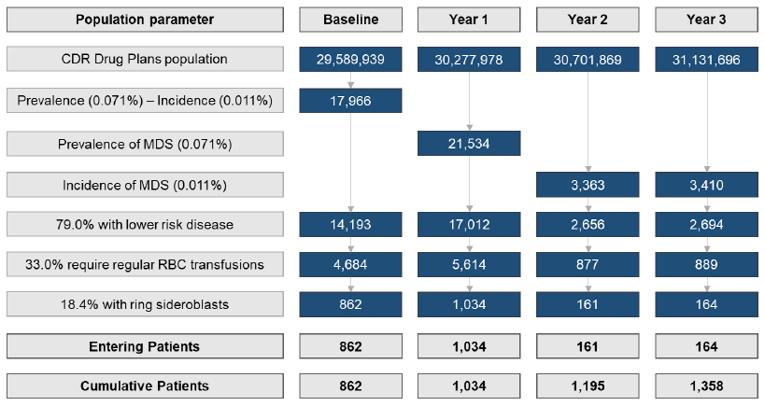 Figure 2 depicts the sponsor’s derivation of the population eligible for luspatercept. The adult population of CDR-participating drug plans was multipled by the prevalence and incidence of MDS. The population was further multiplied by those with very low- to intermediate-risk disease, those requiring regular RBC transfusions, and those with ring sideroblasts, which resulted in the eligible population.