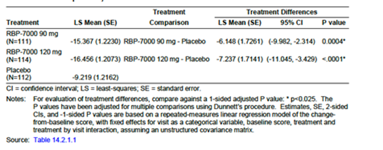 The least square mean change from baseline of PANSS total score (MMRM analysis) were –15.367, –16.456 and –9.219 for risperidone ER 90 mg, risperidone ER 120 mg and placebo respectively. The between group difference of the change from baseline in PANSS total scores for the ITT Population was: LSM: −6.148; 95% CI, −9.982 to −2.314; P value: 0.0004 for risperidone ER 90 mg compared with placebo and LSM: −7.237; 95% CI, −11.045 to −3.429; P value: < 0.0001 for risperidone ER 120 mg groups compared with placebo, respectively.