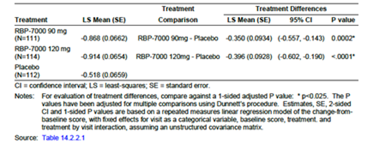 The least square mean change from baseline of CGI-S score (MMRM analysis) were –0.868, –0.914 and –0.518 for risperidone ER 90 mg, risperidone ER 120 mg and placebo respectively. The between group difference of the change from baseline in CGI-S scores for the ITT Population was: LSM: −0.350; 95% CI, −0.557 to − 0.143; P value: 0.0002 for risperidone ER 90 mg compared with placebo and LSM: − 0.396; 95% CI, − 0.602 to − 0.190; P value: < 0.0001 for risperidone ER 120 mg groups compared with placebo, respectively.