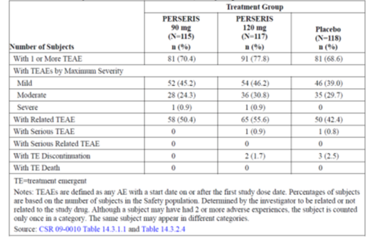 Treatment-emergent adverse event was briefly reported in this table image. The results reported in this table image has been described in the paragraph above.