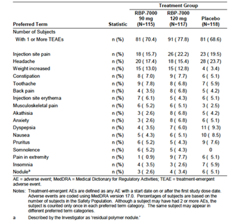 Treatment-emergent adverse event occurred in at least 5% of patients was reported in this table image. The results reported in this table image has been described in the paragraph above.