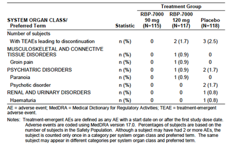 The number of patients (%) with TEAEs Leading to Discontinuation From the Study was summarized in this table image. The results reported in this table image has been described in the paragraph above.
