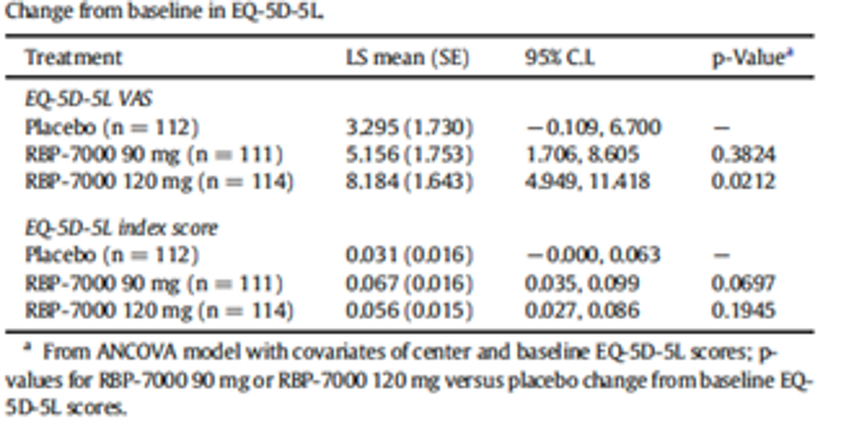 Change from baseline of EQ-5D-5L VAS and EQ-5D-5L index score were summarized in the table image. The EQ-5D-5L VAS increased significantly in the risperidone ER 120 mg group compared to placebo (P = 0.0212). No statistically significant difference between risperidone ER (90 mg and 120 mg) and placebo were observed in EQ-5D-5L index score.