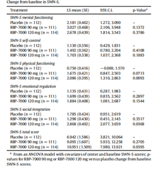 Change from baseline of SWN-S were summarized in the table image. In risperidone ER 120 mg, patients reported significant improvements in SWN-S physical functioning (P = 0.0093), social integration (P = 0.0368), and total score (P = 0.0395). No statistically significant difference between risperidone ER (90 mg and 120 mg) and placebo were observed in other SWN-S domains.