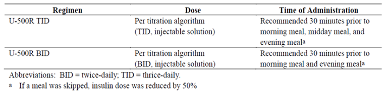 A figure of a table that provides information on the dose and time of administration of the interventions used in the study.