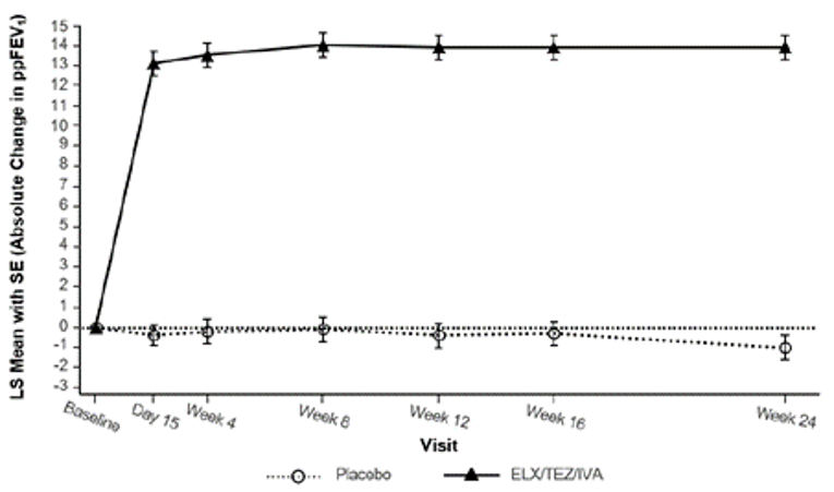 Absolute change from baseline in ppFEV1 in patients with F/MF genotype in Study 102.