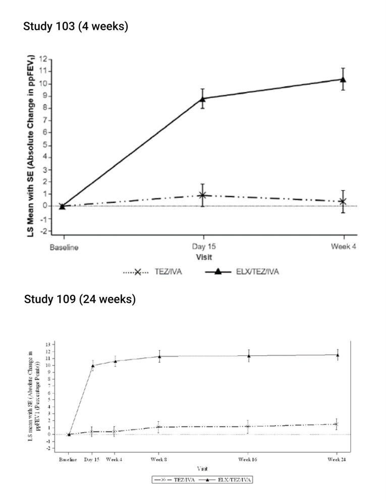 Absolute change from baseline in ppFEV1 in patients with an F/F genotype in Study 103 and Study 109.