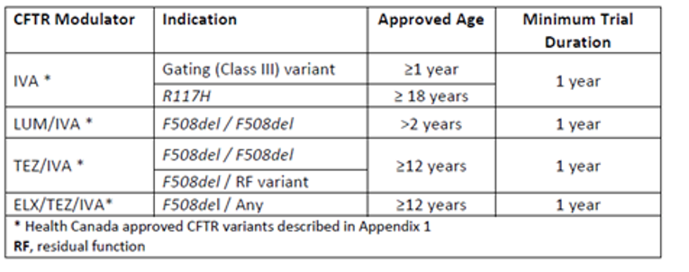 Summary CF Canada recommended trial duration for CFTR modulators.