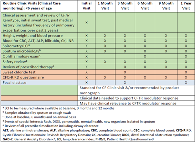 CF Canada recommended schedule for baseline evaluation and monitoring of patients under 6 years of age who commence treatment with a CFTR modulator.