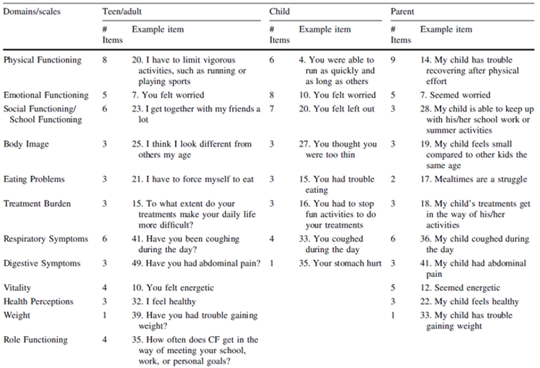 Figure summarizes the items and domains of the CFQ-R scales.