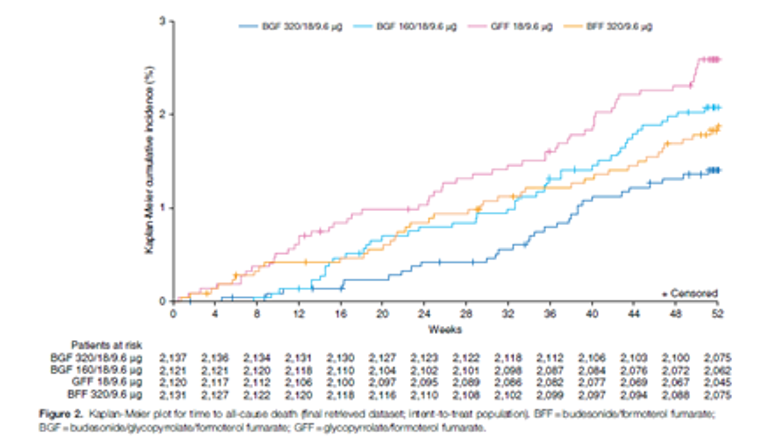 The slope of the Kaplan–Meier cumulative incidence of all cause death was lowest with BGF MDI 320, followed in order of increasing incidence slope by BFF MDI and GFF MDI.