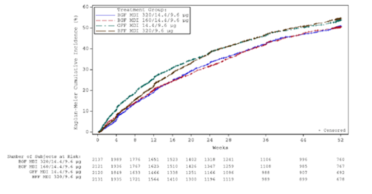 Alt text: The Kaplan–Meier curves for time to first moderate or severe COPD exacerbation show a lower cumulative incidence of events with BGF MDI versus GFF MDI and BFF MDI over the 52 week study period.