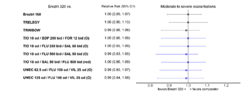 The forest plot indicates there were no differences between BGF MDI 320 and comparators for the occurrence of moderate-to-severe exacerbations, with relative risk estimates close to or at unity (1.0).