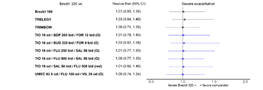 The forest plot indicates there were no differences between BGF MDI 320 and comparators for the occurrence of severe exacerbations, with relative risk estimates close to or at unity (1.0).