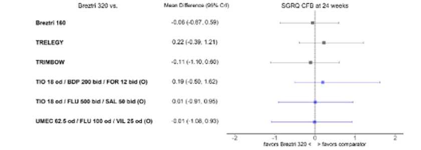 The forest plot indicates there were no differences between BGF MDI 320 and comparators for health-related quality of life as measured using the SGRQ CFB. The between treatment mean differences were close to zero for all comparisons, except with differences favouring FF-UMEC-VI and TIO-BUD-FOR but with wide 95% CrIs that crossed zero.