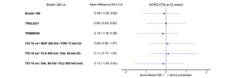The forest plot indicates there were no differences between BGF MDI 320 and comparators for health-related quality of life as measured using the SGRQ CFB. The between treatment mean differences were close to zero for all comparisons.