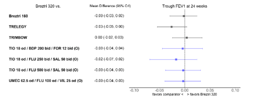 The forest plot indicates there were no differences between BGF MDI 320 and comparators for the change in trough FEV1 at week 24. The between treatment mean differences were close to zero for all comparisons, except with differences favouring FF-UMEC-VI and TIO-FLU 500 mcg-SAL but with wide 95% CrIs that crossed zero.