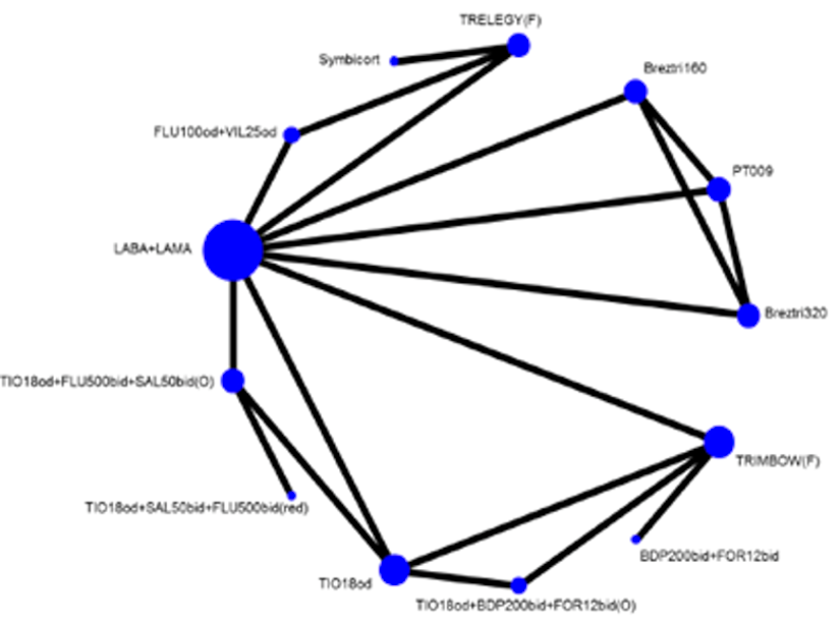 The network includes nodes with a total of 8 studies of 14 interventions for the outcome of change in trough FEV1 at 52 weeks. The network is sparsely populated albeit with some interlinked studies.