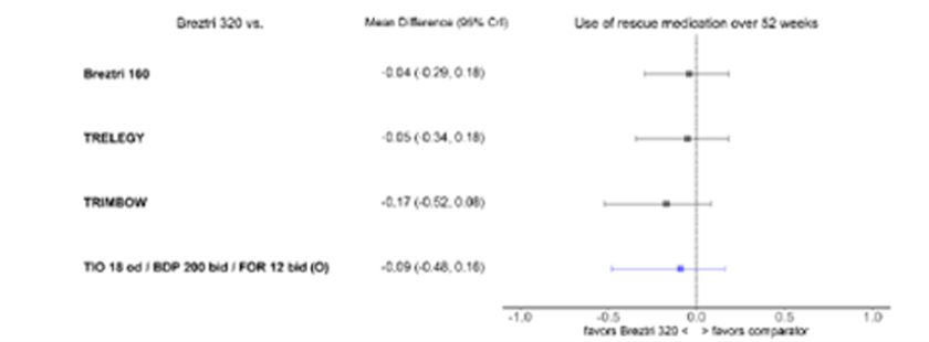The forest plot indicates there were no differences between BGF MDI 320 and comparators for the use of rescue medication over 52 weeks. The between treatment mean differences were close to zero for all comparisons.