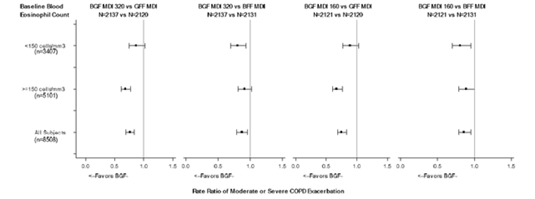 The forest plot indicates that the magnitude of effect of BGF MDI 320 versus GFF MDI in reducing the rate of moderate or severe COPD exacerbations was greater in patients with a baseline blood eosinophil count of at least 150 cells per mm3 than those with a baseline blood eosinophil count of fewer than 150 cells per mm3. The magnitude of benefit of BGF MDI 320 versus BFF MDI in reducing the rate of moderate or severe COPD exacerbations was similar between the subgroups for baseline blood eosinophil count.