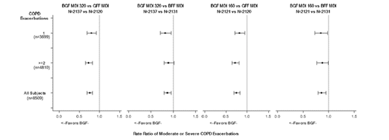 The forest plot of the rate of moderate or severe COPD exacerbations by exacerbation history (1 or ≥ 2) in the prior year over 52 weeks suggested that the magnitude of the benefit of BGF MDI 320 over GFF MDI and BFF MDI was similar between the subgroups for COPD exacerbation history.