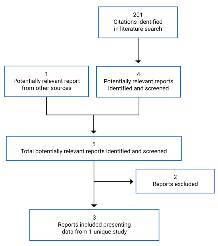 A total of 201 citations were identified in the literature search, from which 4 potentially relevant reports were identified. One additional potentially relevant report was identified from other sources. Of the 5 potentially relevant full-text reports retrieved for scrutiny, 2 were excluded. Finally, 3 reports presenting data from 1 unique study were included in the review.