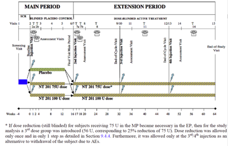 This figure summarizes the overall design of the SIAXI study. During the 4-week screening period before randomization, patients were evaluated for key eligibility criteria. At baseline, key eligibility criteria were re-assessed. During the 16-week main period of the study, patients were randomized 2:2:1 to receive a single injection of 75 U incobotulinumtoxinA, 100 U incobotulinumtoxinA, or placebo (saline). Outcomes were assessed at in-person assessment visits and by telephone calls. Following the main period, an extension period consisting of 3 additional 16-week treatment cycles of dose-blinded active treatment took place. In the extension period, patients who received placebo in the main period were re-randomized 1:1 to receive either 75 U or 100 U of incobotulinumtoxinA. In each cycle, outcomes were assessed at in-person assessment visits and by telephone calls. The end of study visit was at 64 weeks.