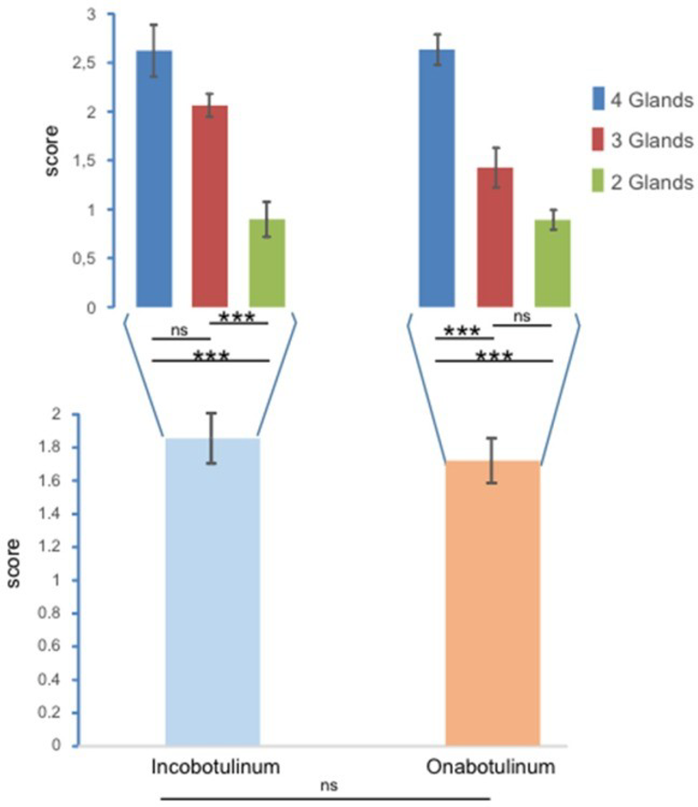 This figure shows Likert scores for changes in salivary production following injection of botulinum neurotoxin type A (either incobotulinumtoxinA or onabotulinumtoxinA) in the study by Restivo et al. Scores were calculated by Likert transformation of response scores (0 = no response, 1 = poor response, 2 = intermediate response, and 3 = good response). In the bottom graph, the mean Likert score for incobotulinumtoxinA and onabotulinumtoxinA appear similar, and statistical testing for a difference between means by ANOVA returned a non-significant P value. In the top graph, Likert scores for injections of both neurotoxins into 4, 3 and 2 salivary glands are shown. A clear dose response is observed, with higher Likert scores resulting from injection of each toxin into a larger number of glands.