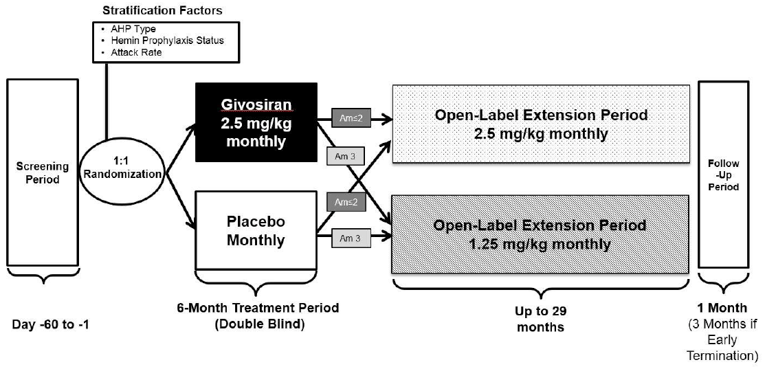 A schematic representation of the Study 003 study design. The study included a screening period of up to 60 days before randomization, followed by a 6-month, double-blind treatment period, then an open-label extension period of up to 29 months, followed by a 1-month follow-up period.