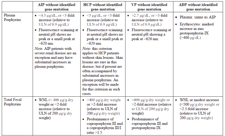 An image of a table provided by the sponsor that summarizes the criteria required for a biochemical diagnosis of AHP when a mutation in a porphyria-related gene is unavailable. The biochemical data are based on plasma porphyrins and total fecal porphyrins and varies by type of AHP (AIP, HCP, VP, and ADP).