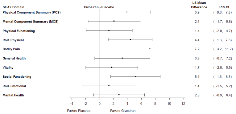 A forest plot describing the change from baseline to month 6 in each of the domains of the SF-12. The PF, RP, BP, and GH domains contribute to the PCS. The LS mean differences between givosiran and placebo was 1.4 (95% CI, –2.0 to 4.7), 4.4 (95% CI, 1.3 to 7.5), 7.2 (95% CI, 3.2 to 11.2), and 3.3 (95% CI, –0.7 to 7.2) for each of these domains, respectively. VT, SF, RE, and MH contribute to the MCS, and had an LS mean difference of 17 (95% CI, –2.0 to 5.5), 5.1 (95% CI, 1.6 to 8.7), 1.4 (95% CI, –2.5 to 5.2), and 2.8 (95% CI, –0.9 to 6.4), respectively.