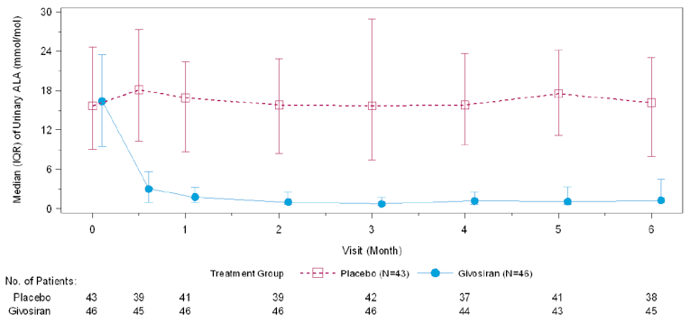 Urinary ALA levels were a median of approximately 16 mmol/mol at baseline in both the givosiran and placebo groups. Urinary ALA levels corresponding to the givosiran group decreased to less than 3 mmol/mol after month 1 and remained relatively stable until month 6. Urinary ALA levels corresponding to the placebo group remained at a level similar to baseline until month 6.