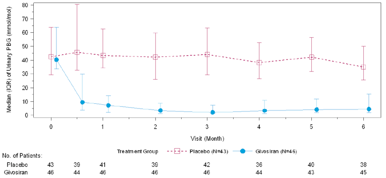 Urinary PBG levels were a median of approximately 41 mmol/mol at baseline in both the givosiran and placebo groups. Urinary PBG levels corresponding to the givosiran group decreased to less than 10 mmol/mol after month 1 and remained relatively stable until month 6. Urinary PBG levels corresponding to the placebo group remained at a level similar to baseline until month 6.