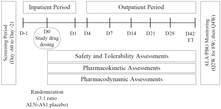 A schematic description of the study design for Study 001, Part A. Briefly, Part A consisted of a screening period (Day –60 to Day –2), an inpatient period (Day –1 to D1) with study drug dosing at Day 0, and an outpatient period (Day 4 to Day 42). Safety and tolerability, pharmacokinetic, and pharmacodynamic assessments were conducted between Day 0 and Day 42. After the outpatient period and end of treatment, ALA and PBG were monitored every 2 weeks for 8 weeks, then every 4 weeks.