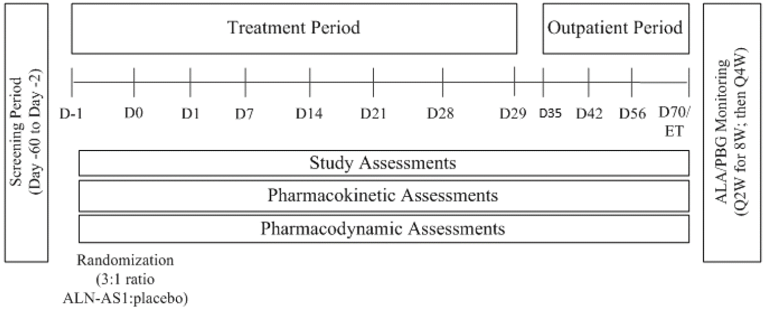A schematic description of the study design for Study 001, Part B. Briefly, Part B consisted of a screening period (Day –60 to Day –2), a treatment period (Day –1 to D29), and an outpatient period (Day 35 to Day 70). Pharmacokinetic, pharmacodynamic, and other study assessments were conducted between Day –1 and Day 70. After the outpatient period and end of treatment, ALA and PBG were monitored every 2 weeks for 8 weeks, then every 4 weeks.