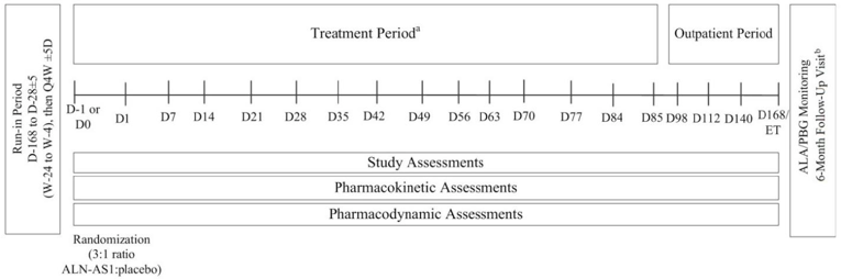 A schematic description of the study design for Study 001, Part C. Briefly, Part C consisted of a run-in period (Day –168 to Day –2 or Day –1), a treatment period (Day –1 or 0 to Day 85), and an outpatient period (Day 86 to Day 168). Pharmacokinetic, pharmacodynamic, and other study assessments were conducted between Day –1 or 0 and Day 168. After the outpatient period and end of treatment, ALA and PBG were monitored for 6 months.