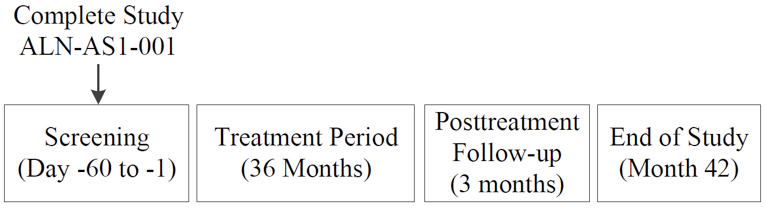 A schematic description of Study 002. Patients who completed ALN-AS1-001 entered the 60-day screening period, followed by the treatment period (36 months) post-treatment follow-up period (3 months), and reached end of study at month 42.
