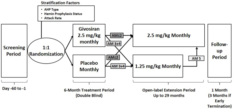 A schematic representation of the Study 003 and OLE study design. Briefly, the study included a screening period of up to 60 days before randomization, followed by a 6-month, double-blind treatment period, then an open-label extension period of up to 29 months, and lastly, a 1 month follow-up period.