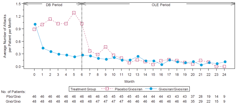 The average number of attacks per patient per month was approximately 1 and 0.3 for patients receiving placebo and givosiran at the end of the double-blind treatment period, respectively. The average number of attacks per patient per month remained relatively stable during the OLE period for patients that continued treatment with givosiran during the OLE. For patients that switched from placebo to givosiran during the OLE, the average number of attacks per patient per month decreased following month 6 and were similar to the givosiran/givosiran treatment group from month 10 through the remainder of the OLE.
