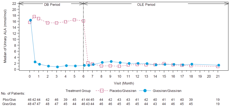 A graph of the median urinary ALA levels during Study 003, including the double-blind treatment period and OLE period. Urinary ALA levels were a median of approximately 16 mmol/mol at month 6 for the placebo group and less than 2 mmol/mol at month 6 for the givosiran group. During the OLE, urinary ALA levels corresponding to the givosiran-givosiran group remained relatively stable throughout the OLE. Urinary ALA levels corresponding to the placebo-givosiran group decreased after month 6 and were similar to the givosiran/givosiran treatment group through the remainder of the OLE.