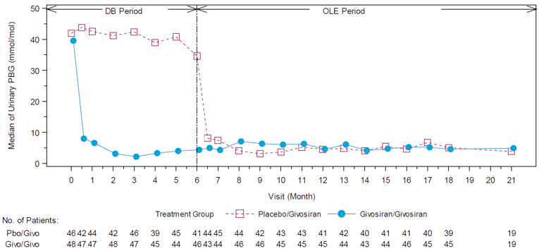 A graph of the median urinary PBG levels during Study 003, including the double-blind treatment period and OLE period. Urinary PBG levels were a median of approximately 35 mmol/mol at month 6 for the placebo group and 5 mmol/mol at month 6 for the givosiran group. During the OLE, urinary PBG levels corresponding to the givosiran-givosiran group remained relatively stable throughout the OLE. Urinary PBG levels corresponding to the placebo-givosiran group decreased after month 6 and were similar to the givosiran-givosiran treatment group through the remainder of the OLE.