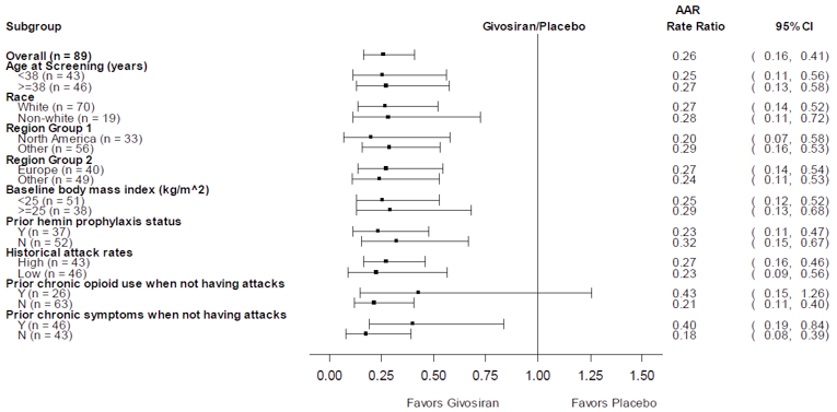 A forest plot presenting the AAR by frequency and history of attacks (historical attack rates), a subgroup of interest to this review. The AAR favoured givosiran for both patients with high (n = 43) and low (n = 46) historical attack rates.