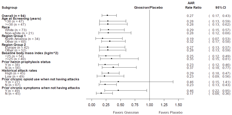A forest plot presenting the AAR by frequency and history of attacks (historical attack rates), a subgroup of interest to this review. The AAR favoured givosiran for both patients with high (n = 45) and low (n = 49) historical attack rates.