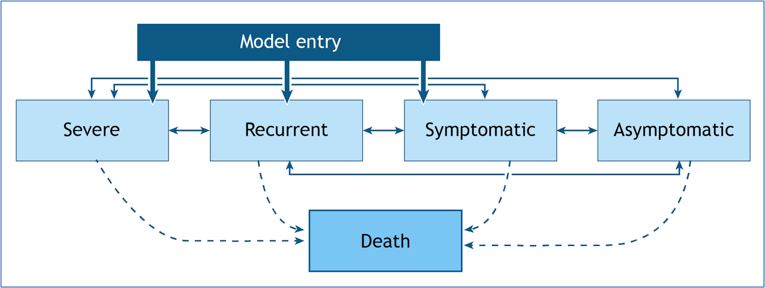 Flow chart depicting the sponsor-submitted model, which consisted of 4 health states defined by the mean number of attacks requiring treatment with IV hemin experienced in a given year (asymptomatic: 0; symptomatic: > 0 to ≤ 4; recurrent: > 4 to ≤ 24; severe: > 24) and an absorbing death state. All patients entered the model in either the symptomatic, recurrent, or severe health state and could experience a number of acute porphyria attacks every 6 months based on the state they occupied. Patients could either worsen by moving from the health state of entry to a health state of greater disease severity (e.g., recurrent or severe) or improve by moving to a less severe health state. Patients could move to the absorbing death state during any cycle.