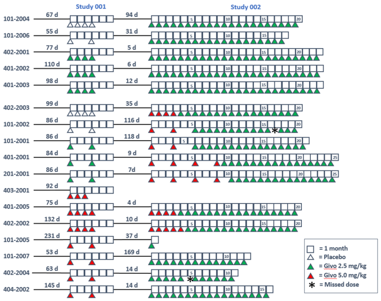 A schematic overview of the treatments received by each patient during Study 001 (Part C) and Study 002. Of the 16 patients who rolled over from Study 001, part C, to Study 002, 12 had received givosiran and 4 had been given placebo. Upon enrolment into Study 002, 9 patients were started on 2.5 mg/kg givosiran monthly, while the other 7 patients began with either 5.0 mg/kg monthly (n = 3) or every 3 months (n = 4).
