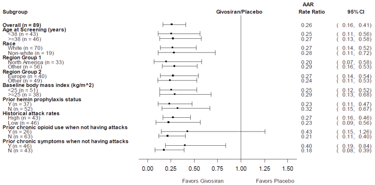 A forest plot presenting the AAR by frequency and history of attacks (historical attack rates), a subgroup of interest to this review. The AAR favoured givosiran for both patients with high (n = 43) and low (n = 46) historical attack rates.