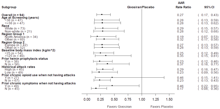 A forest plot presenting the AAR by frequency and history of attacks (historical attack rates), a subgroup of interest to this review. The AAR favoured givosiran for both patients with high (n = 45) and low (n = 49) historical attack rates.