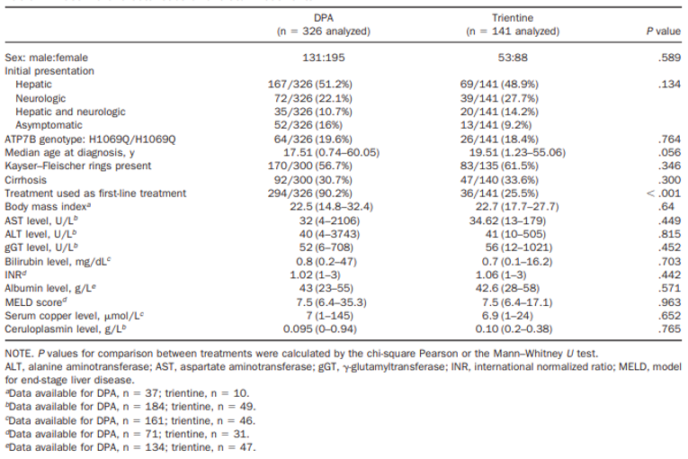 This is a table of the summary of baseline characteristics. The table shows various patient-related characteristics, such as age, sex, and other comorbidities, along with other disease-related factors.