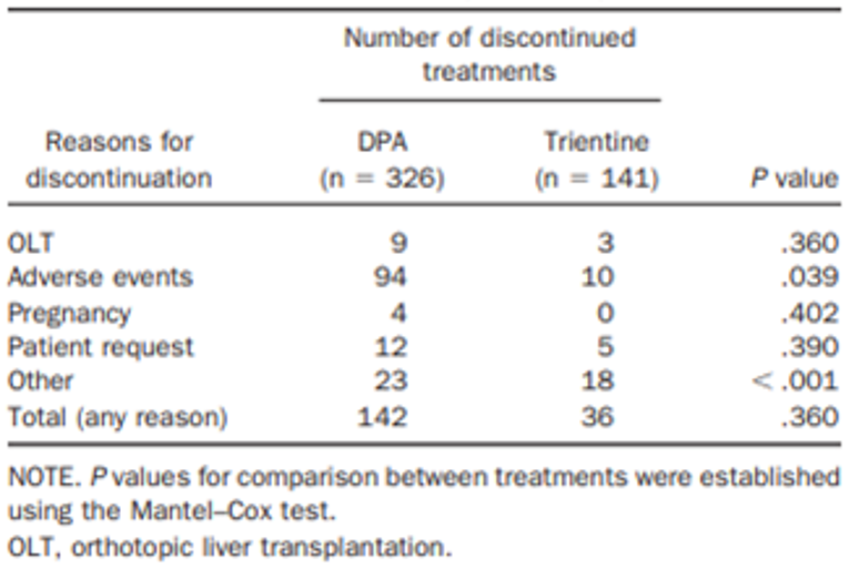 This is a table of treatment disposition. It shows how many patients were enrolled and how many were lost to follow-up and for what reasons. In total, 142 patients were lost to follow-up in the DPA arm. Of these, 94 were because of adverse events. In total, 36 patients were lost to follow-up in the trientine arm. Of these, 10 were due to adverse events.