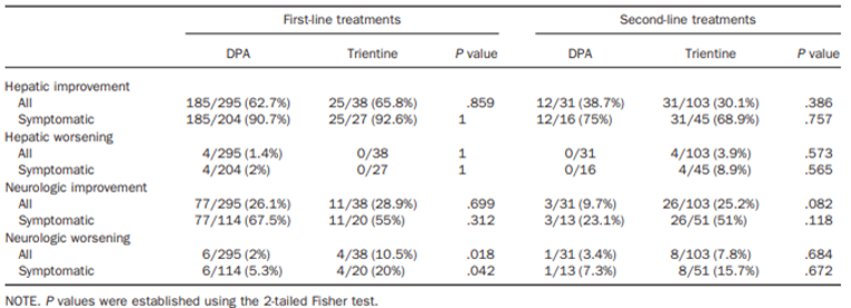This is a table detailing the scores of hepatic and neurologic outcomes of patients in the study as first-line treatments and second-line treatments.